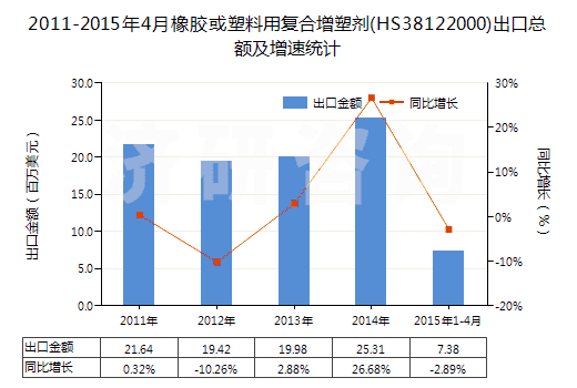 2011-2015年4月橡膠或塑料用復合增塑劑(HS38122000)出口總額及增速統(tǒng)計